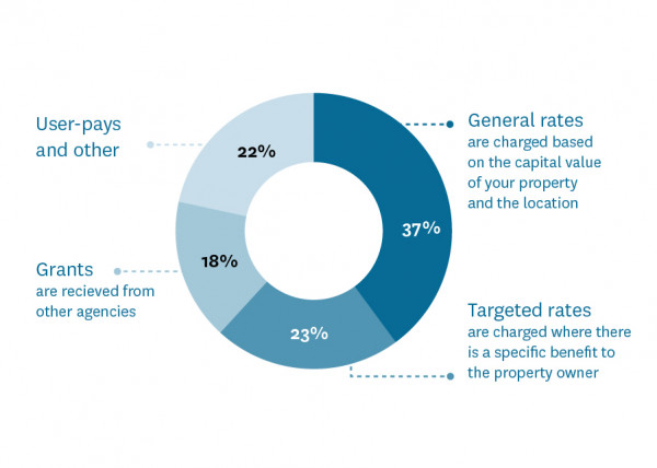 Doughnut chart: 37% General rates are charged based on the capital value of your property and the location; 23% Targeted rates are charged where there is a specific benefit to the property owner; 18% Grants are received from other agencies; 22% User-pays and other. 