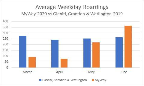 Graph showing daily use of MyWay in 2020, with boardings growing from under 100 in March, to over 250 in June